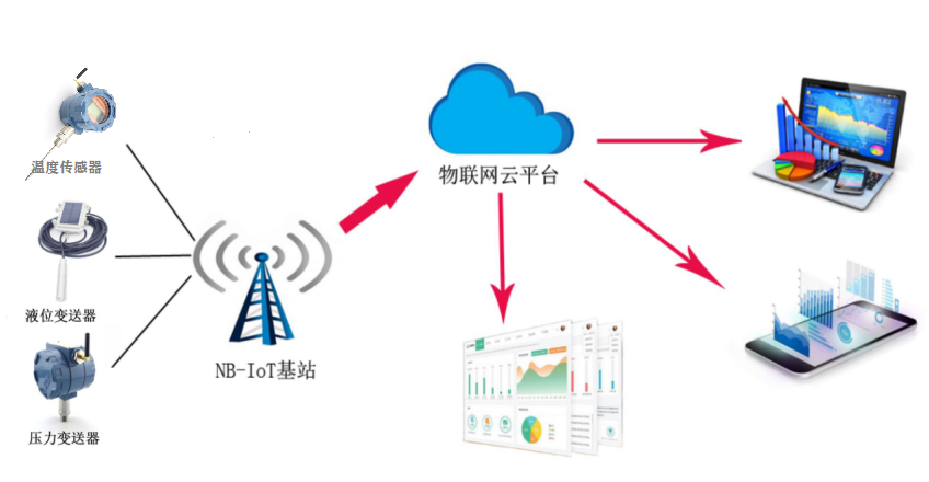 NB-iot物联网传感器